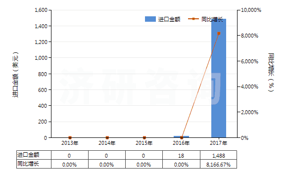 2013-2017年中國碳酸釔(HS28469046)進(jìn)口總額及增速統(tǒng)計(jì) 2013-2017年中國碳酸釔(HS28469046)進(jìn)口總額及增速統(tǒng)計(jì)